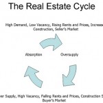 The Real Estate Cycle - Illustrated The Real Estate Cycle - Illustrated