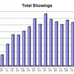 Showings Down in August and the Mortgage Fiasco