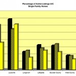 Measuring Market Strength in Boulder County