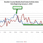 Boulder Market Activity Unchanged (and why that's a good thing) Boulder Market Activity Unchanged (and why that's a good thing)