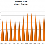 Boulder Colorado Median Price