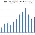 Boulder County Luxury Homes Boulder County Luxury Homes