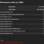 90 Day Delinquency Rate Rankings 90 Day Delinquency Rate Rankings