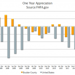 Boulder County Home Appreciation