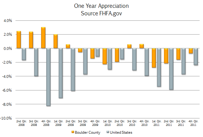 Boulder County Home Appreciation