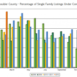 Boulder Real Estate Statistics