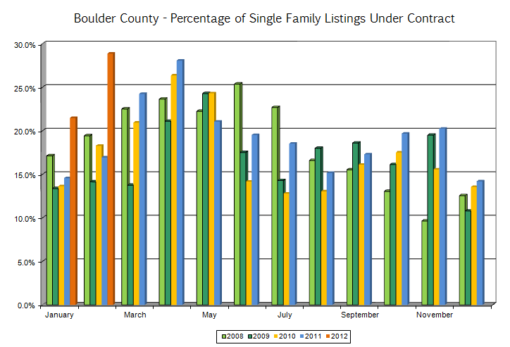 Boulder Real Estate Statistics