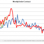 Boulder Real estate statistics under contract