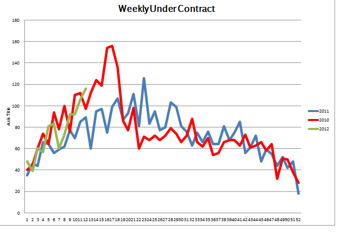 Boulder Real estate statistics under contract