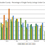 Boulder County real estate