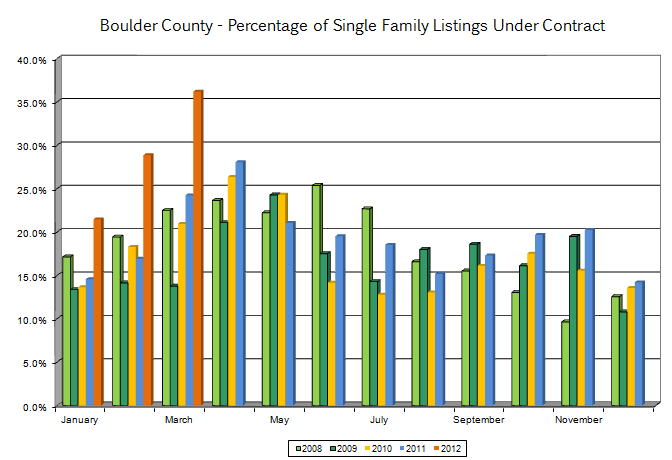 Boulder County real estate