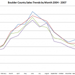 Sales_Trends_2004_-_2007