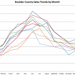 Boulder County Real Estate Sales
