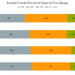 Boulder_County_Sales_by_price_range