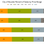 Boulder_Sales_by_Price