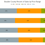 Boulder_County_Sales_by_Price