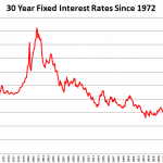 Historical Interest  rates august 2012