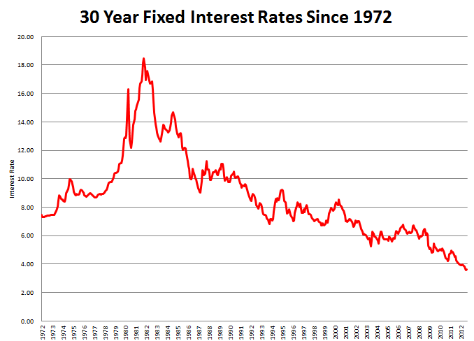 Home Interest Rates History - wogefysu24.over-blog.com