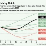 WSJ chart price appreciation