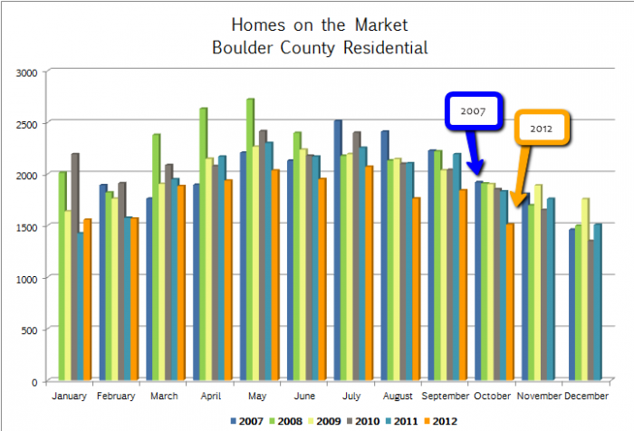 Home Inventory Boulder County