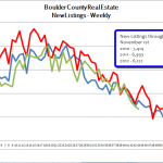Boulder County New listings