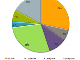 2012_Boulder_County_sales_by_area