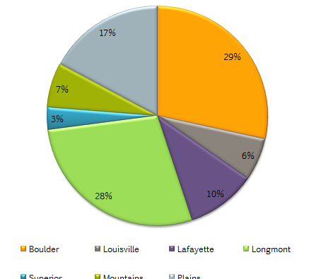 2012_Boulder_County_sales_by_area