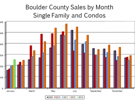 Boulder Real estate statistics