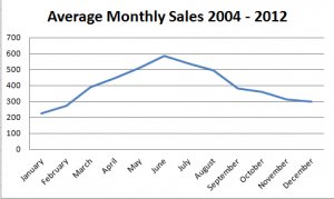 average_sales_2004_2012