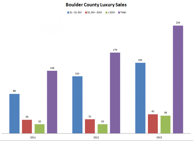 Boulder Luxury Sales Dec 2013
