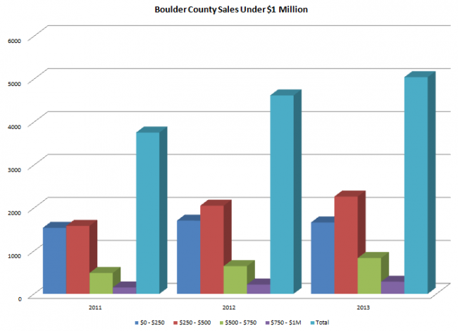 Boulder Sales under 1 MM dec 2013