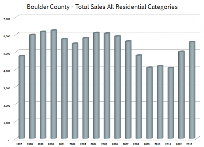 Boulder County sales 2013