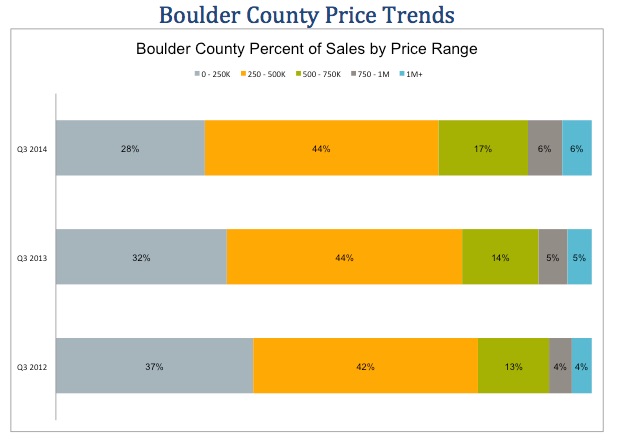 Boulder Real Estate Statistics