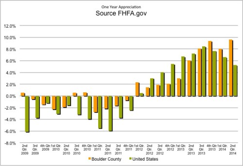 FHFA US Average and Boulder
