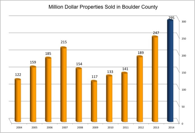 Boulder Million Dollar sales