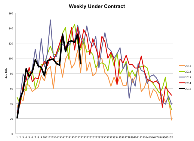 Weekly under contract