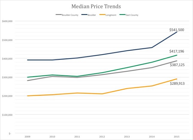 Median Prices Boulder County