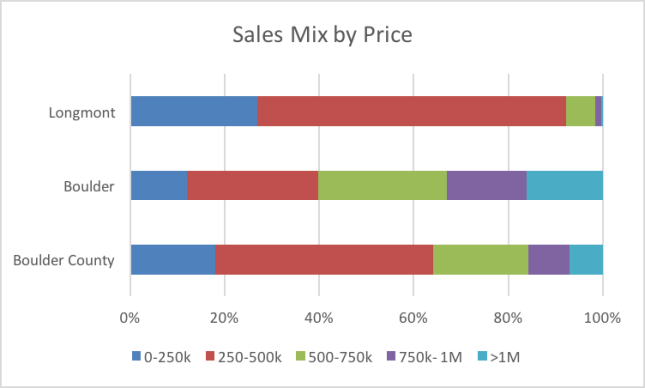 Sales Mix by Price