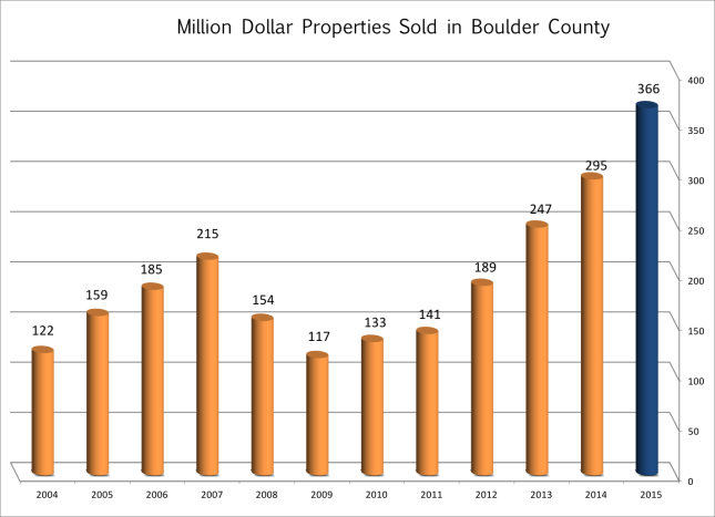 Million Dollar sales Boulder County