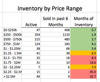Inventory of Boulder County Real Estate
