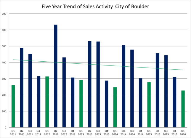 Boulder Real estate sales