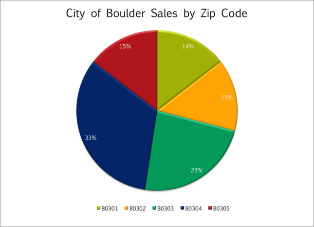 Boulder Sales by Zip Code