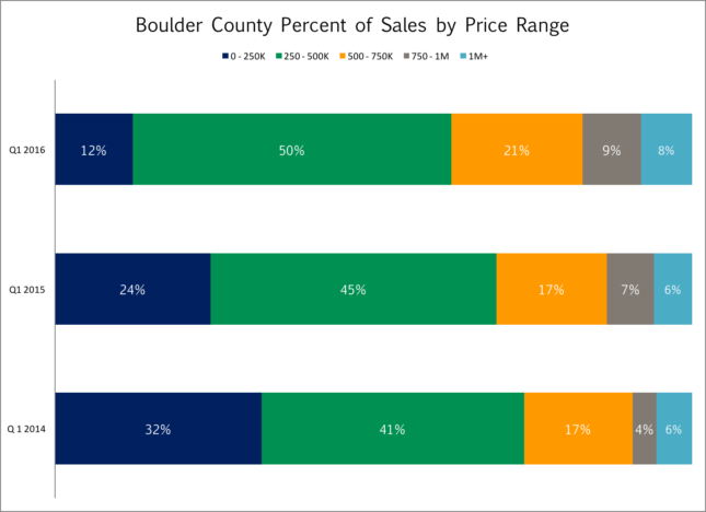 Boulder county sales by price range