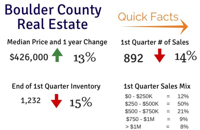 Boulder Real Estate Facts