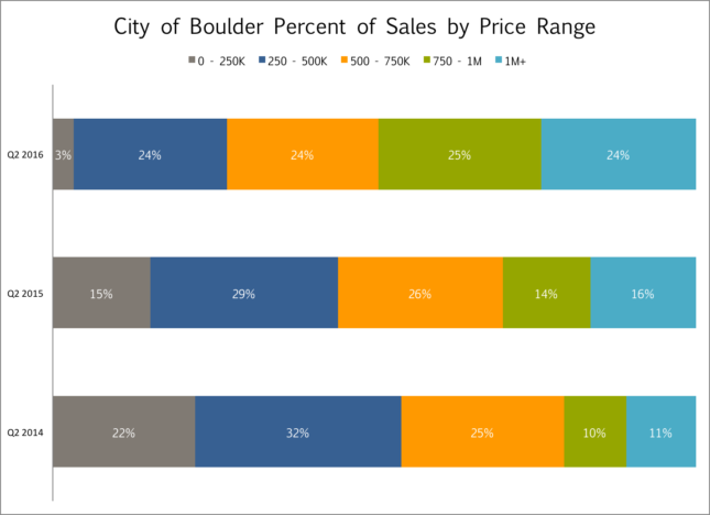 City of Boulder sales by price