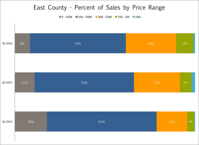 Boulder County Sales by Price - Louisville, Lafayette, Superior, Erie