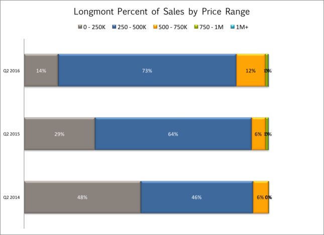 Longmont sales by price