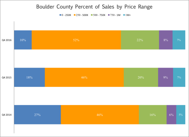 Boulder County sales by price