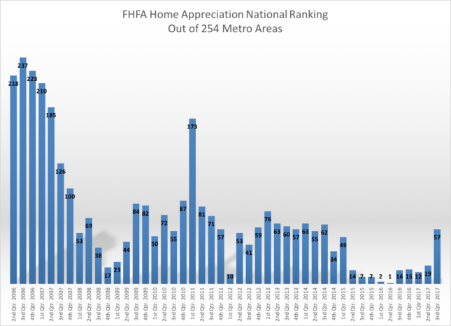 FHFA Ranking