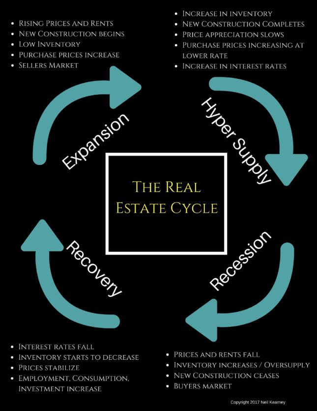 The Real Estate Cycle
